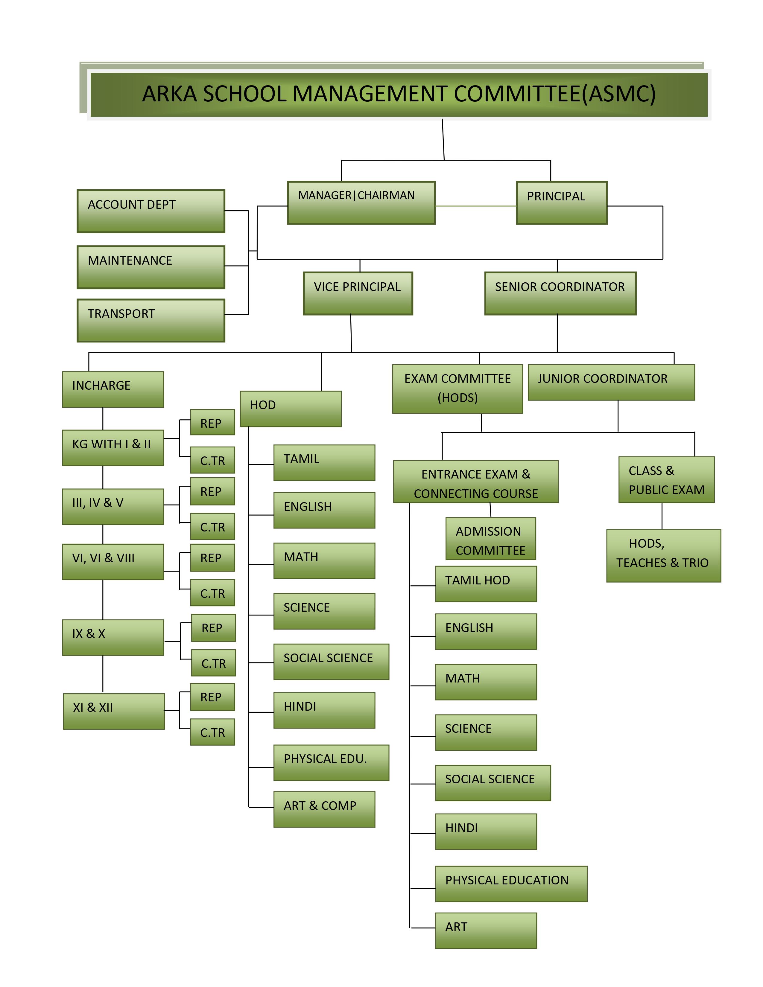 ORGANIZATION CHART / SCHOOL MANAGEMENT COMMITTEE